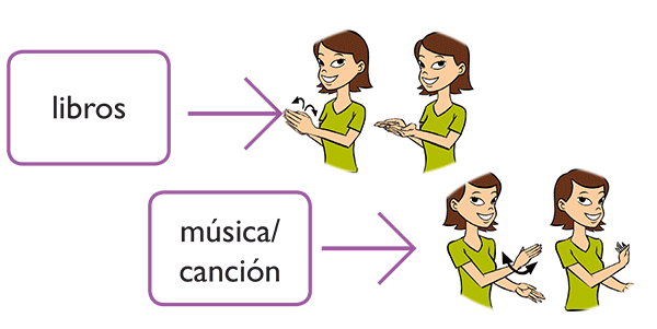 Lenguaje de señas: libros y música/canción